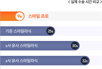 스마일프로와 스마일라식 및 타 유사 스마일라식 실제 레이저 조사 시간 비교