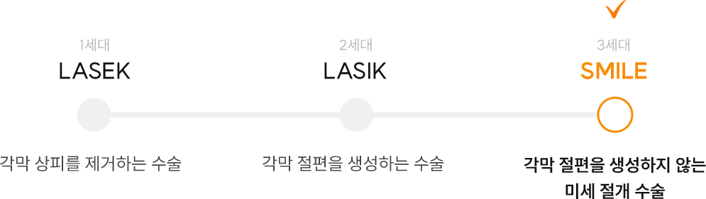 라섹·라식·스마일 수술 비교 인포그래픽 — 1세대 라섹은 각막 상피를 제거, 2세대 라식은 각막 절편을 생성, 3세대 스마일은 절편을 생성하지 않는 미세 절개 수술을 의미함.