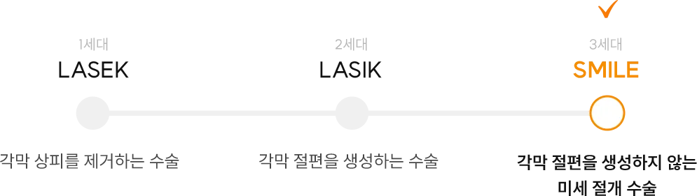 라섹·라식·스마일 수술 비교 인포그래픽 — 1세대 라섹은 각막 상피를 제거, 2세대 라식은 각막 절편을 생성, 3세대 스마일은 절편을 생성하지 않는 미세 절개 수술을 의미함.