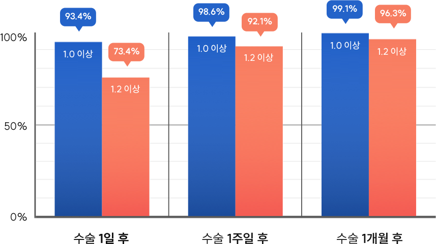스마일라식 수술 시력 회복률 비교 그래프 — 수술 후 1일, 1주, 1개월 차에서 시력 1.0 이상 및 1.2 이상 달성률이 지속적으로 증가하는 결과.