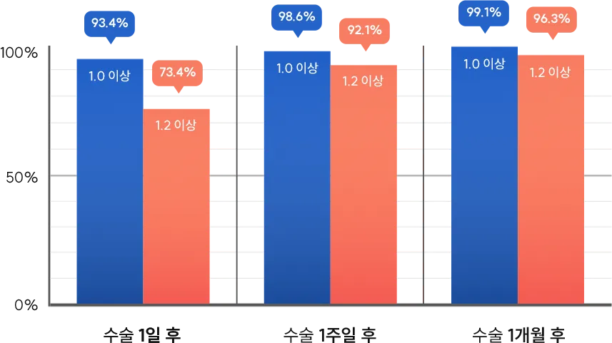 스마일라식 수술 시력 회복률 비교 그래프 — 수술 후 1일, 1주, 1개월 차에서 시력 1.0 이상 및 1.2 이상 달성률이 지속적으로 증가하는 결과.