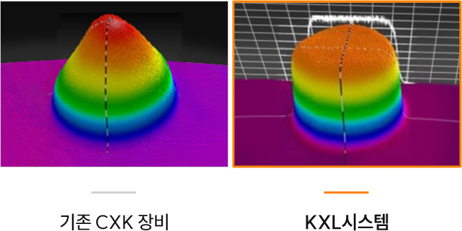 기존 CXL 장비와 KXL 시스템 비교 이미지 — 기존 장비는 각막 중심부에 에너지가 집중되지만, KXL 시스템은 중심부부터 주변부까지 균일하게 에너지를 전달해 각막 조직을 고르게 강화함.
