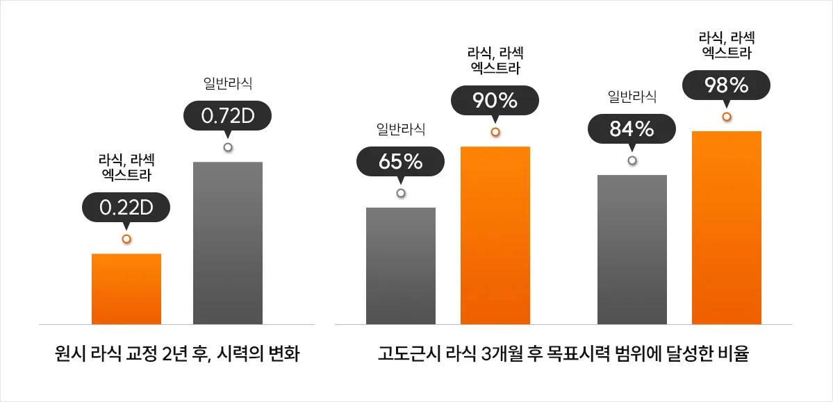 엑스트라 각막강화술 안전성 비교 그래프 — 일반 라식 대비 엑스트라 라식·라섹은 시력변화량이 적고(0.22D vs 0.72D), 수술 후 목표시력 도달률이 높아(최대 98%) 장기적인 시력 안정성과 안전성이 입증됨.