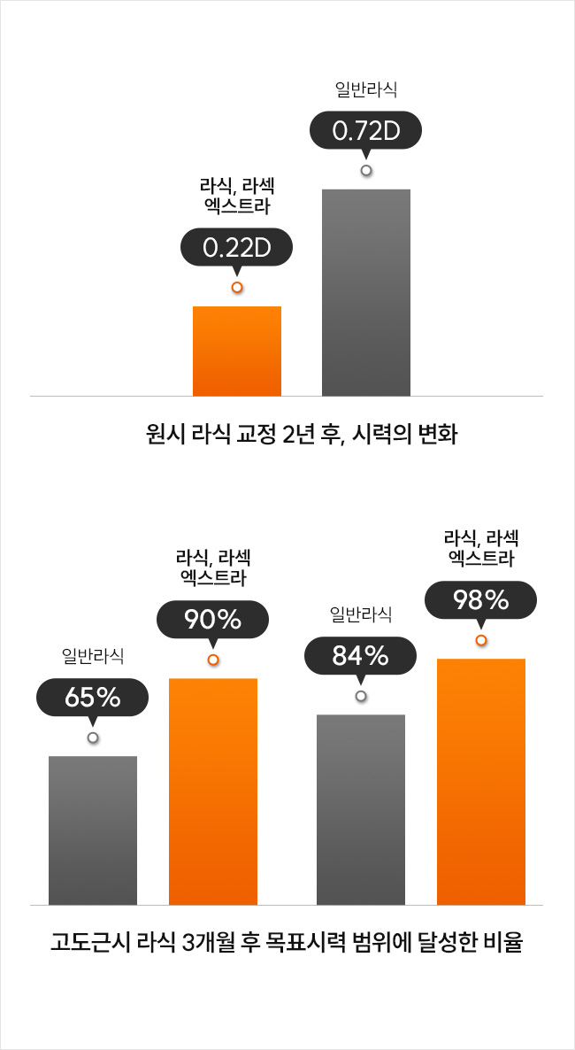엑스트라 각막강화술 안전성 비교 그래프 — 일반 라식 대비 엑스트라 라식·라섹은 시력변화량이 적고(0.22D vs 0.72D), 수술 후 목표시력 도달률이 높아(최대 98%) 장기적인 시력 안정성과 안전성이 입증됨.