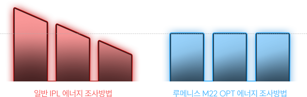 일반 IPL과 루메니스 M22 OPT 에너지 조사방식 비교 이미지