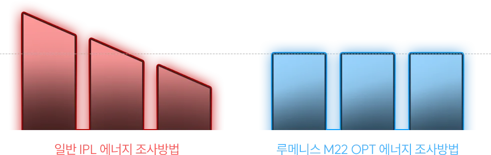 일반 IPL과 루메니스 M22 OPT 에너지 조사방식 비교 이미지