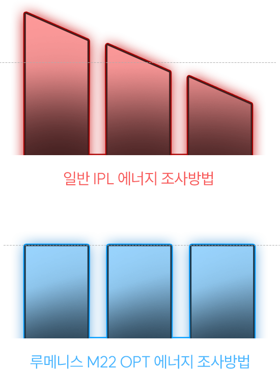 일반 IPL과 루메니스 M22 OPT 에너지 조사방식 비교 이미지
