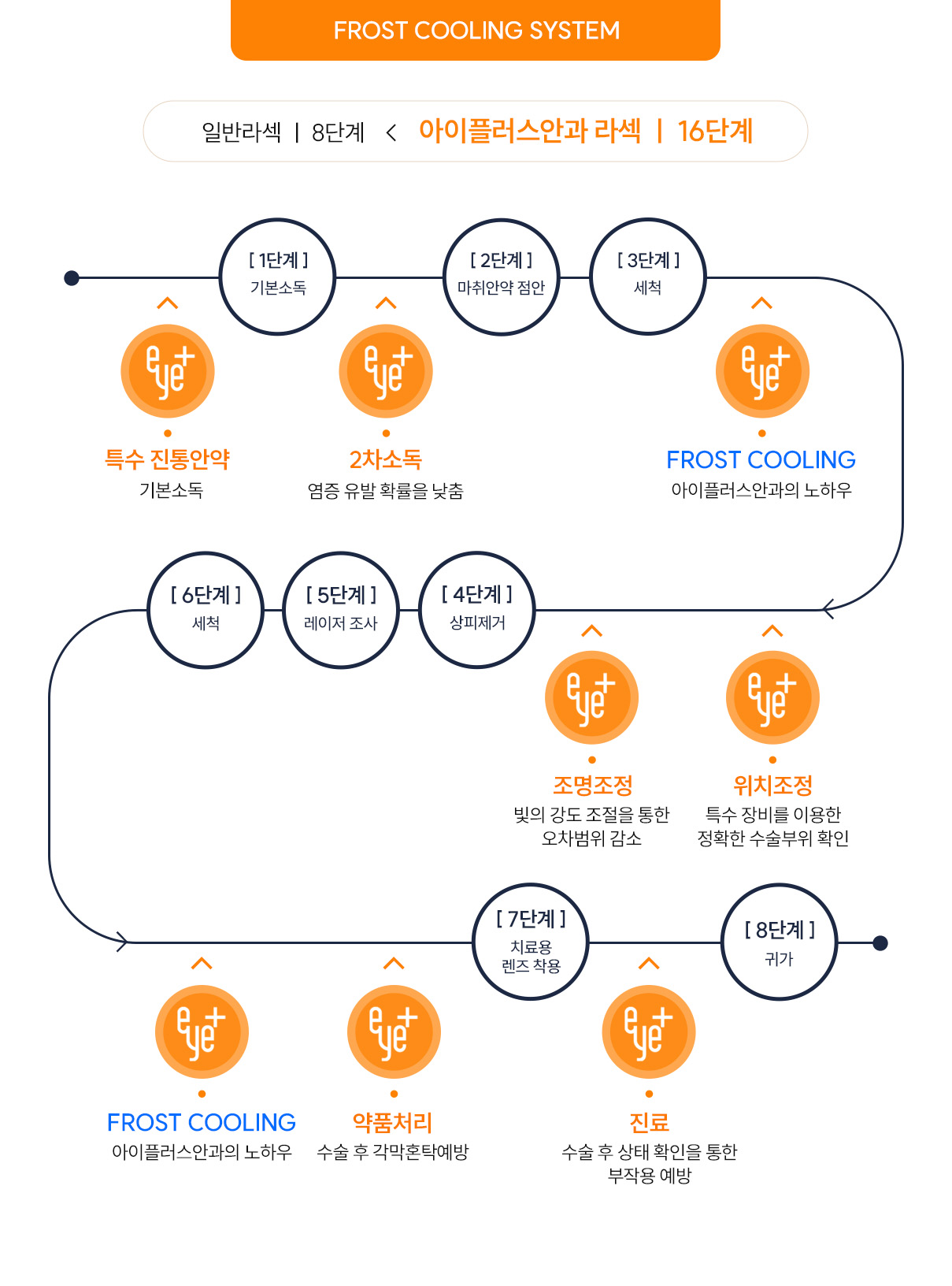 아이플러스안과 FROST COOLING SYSTEM 16단계 라섹 과정 안내 이미지 — 일반 라섹의 8단계보다 세분화된 16단계 수술 프로세스로, 특수 진통안약·2차소독·조명·위치 조정·냉각기술 등을 통해 염증과 통증을 최소화하고 회복을 촉진함.