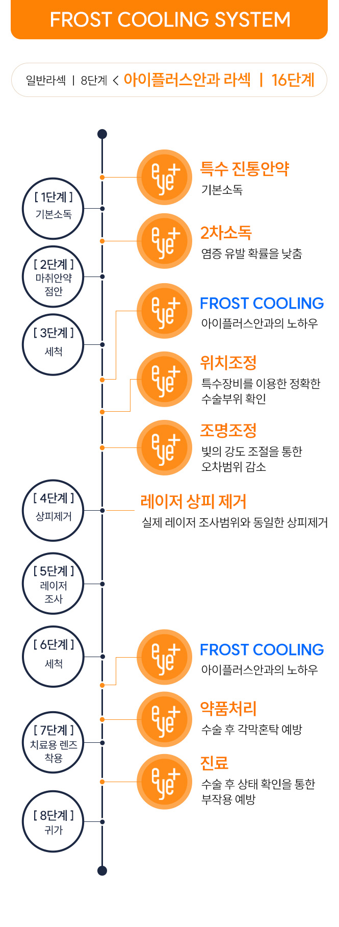 아이플러스안과 FROST COOLING SYSTEM 16단계 라섹 과정 안내 이미지 — 일반 라섹의 8단계보다 세분화된 16단계 수술 프로세스로, 특수 진통안약·2차소독·조명·위치 조정·냉각기술 등을 통해 염증과 통증을 최소화하고 회복을 촉진함.