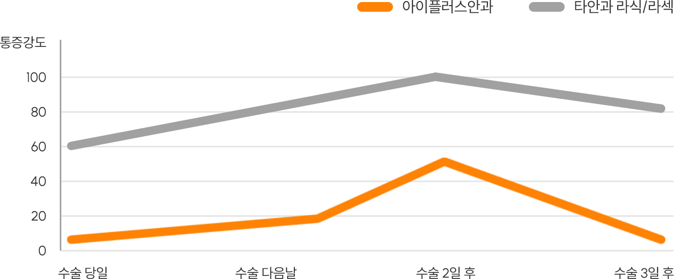 아이플러스안과 슈퍼라섹과 타안과 라섹 수술 후 통증 비교 그래프 — 타안과 대비 통증 강도가 현저히 낮아 수술 다음날에도 일상생활이 가능할 정도의 빠른 회복을 보여줌. (개인차 있음)