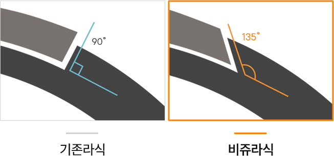 기존 라식과 비쥬라식 절편 각도 비교 이미지 — 기존 라식은 90도 각도로 절편을 형성하지만, 비쥬라식은 135도 각도로 절편을 만들어 접착력이 높고 각막 안정성이 향상됨.