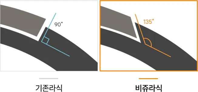 기존 라식과 비쥬라식 절편 각도 비교 이미지 — 기존 라식은 90도 각도로 절편을 형성하지만, 비쥬라식은 135도 각도로 절편을 만들어 접착력이 높고 각막 안정성이 향상됨.